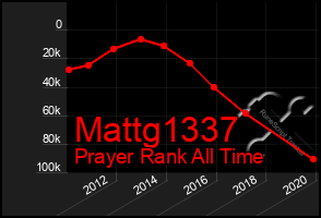 Total Graph of Mattg1337