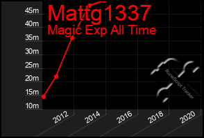 Total Graph of Mattg1337