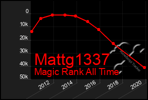 Total Graph of Mattg1337