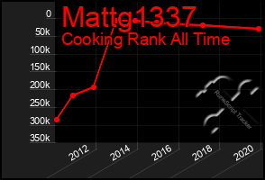 Total Graph of Mattg1337