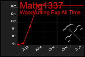 Total Graph of Mattg1337