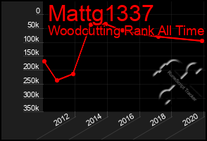 Total Graph of Mattg1337