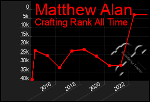 Total Graph of Matthew Alan