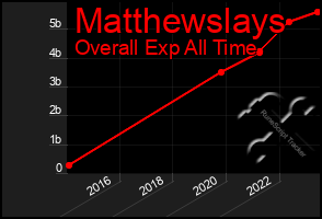 Total Graph of Matthewslays