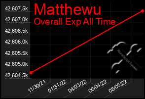 Total Graph of Matthewu