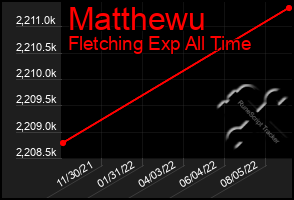 Total Graph of Matthewu