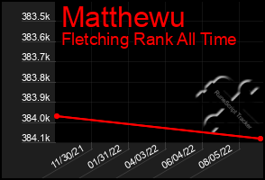 Total Graph of Matthewu