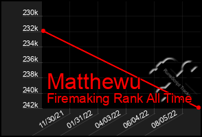 Total Graph of Matthewu