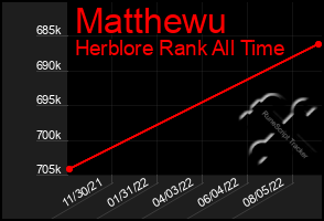 Total Graph of Matthewu