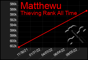 Total Graph of Matthewu