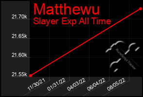 Total Graph of Matthewu