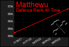 Total Graph of Matthewu