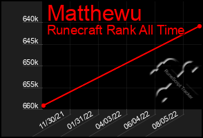 Total Graph of Matthewu