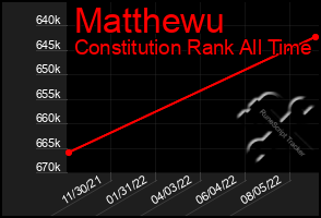 Total Graph of Matthewu