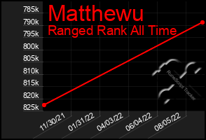 Total Graph of Matthewu