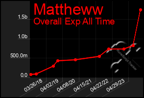 Total Graph of Mattheww