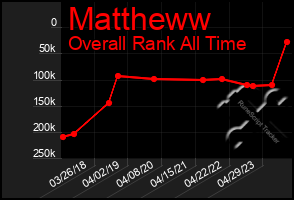 Total Graph of Mattheww