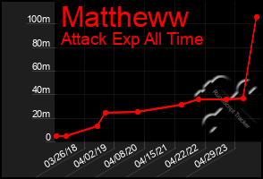 Total Graph of Mattheww