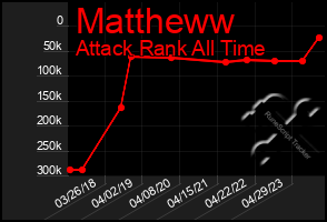 Total Graph of Mattheww