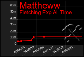 Total Graph of Mattheww