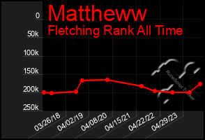 Total Graph of Mattheww