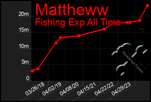 Total Graph of Mattheww