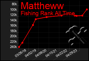 Total Graph of Mattheww