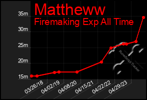 Total Graph of Mattheww