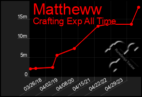 Total Graph of Mattheww