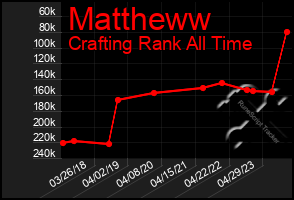 Total Graph of Mattheww