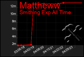 Total Graph of Mattheww