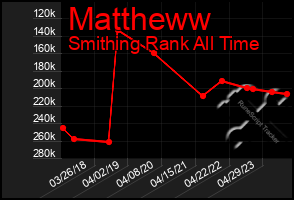 Total Graph of Mattheww