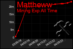 Total Graph of Mattheww