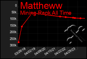 Total Graph of Mattheww