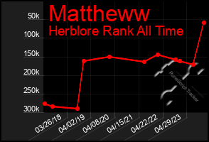 Total Graph of Mattheww