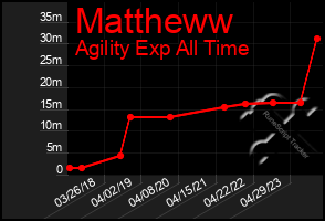 Total Graph of Mattheww