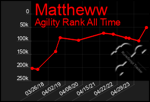 Total Graph of Mattheww