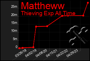 Total Graph of Mattheww