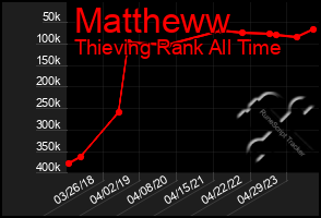 Total Graph of Mattheww