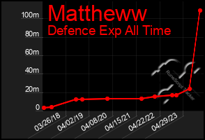 Total Graph of Mattheww