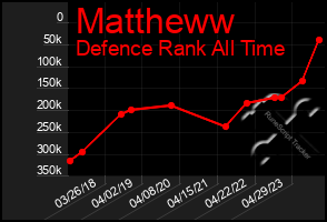 Total Graph of Mattheww