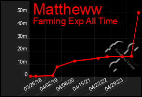 Total Graph of Mattheww