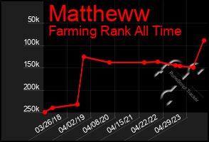 Total Graph of Mattheww