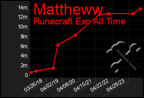 Total Graph of Mattheww