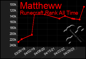 Total Graph of Mattheww