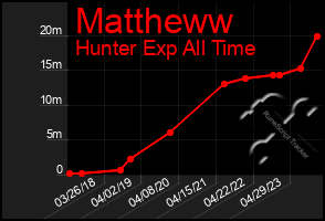 Total Graph of Mattheww