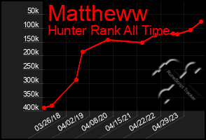 Total Graph of Mattheww