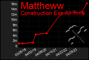 Total Graph of Mattheww