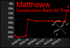 Total Graph of Mattheww