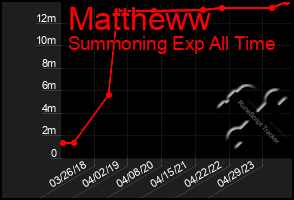 Total Graph of Mattheww